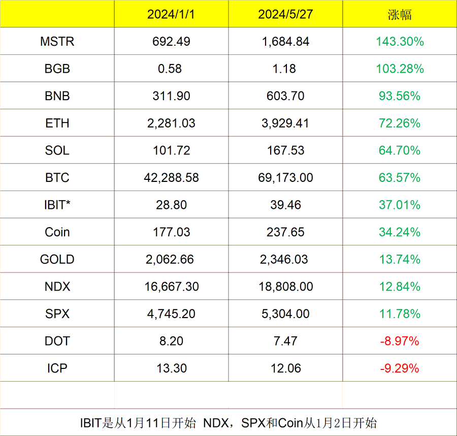 这句话其实很有感触，现在市场上很多人都会告诉你，宁愿被套也不要踏空，我不知道别人怎么想的，我一直以来的公开仓位都是保留着2.5成左右的空仓位，并不是因为我不看好接下来的走势，而是因为我要留着现金在等更好的时间或者是无法预测的黑天鹅@AILayer_xyz  #AILayer