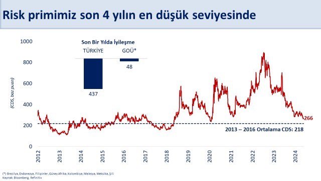 Risk primimizi gösteren CDS son 4 yılın en düşük seviyesinde.

Son bir yılda risk primindeki iyileşme gelişmekte olan ülkelerde ortalama 50 baz puan iken ülkemizde 400 baz puanın üzerinde gerçekleşti.

Uyguladığımız doğru politikalarla düşen risk primi hem kamunun hem özel