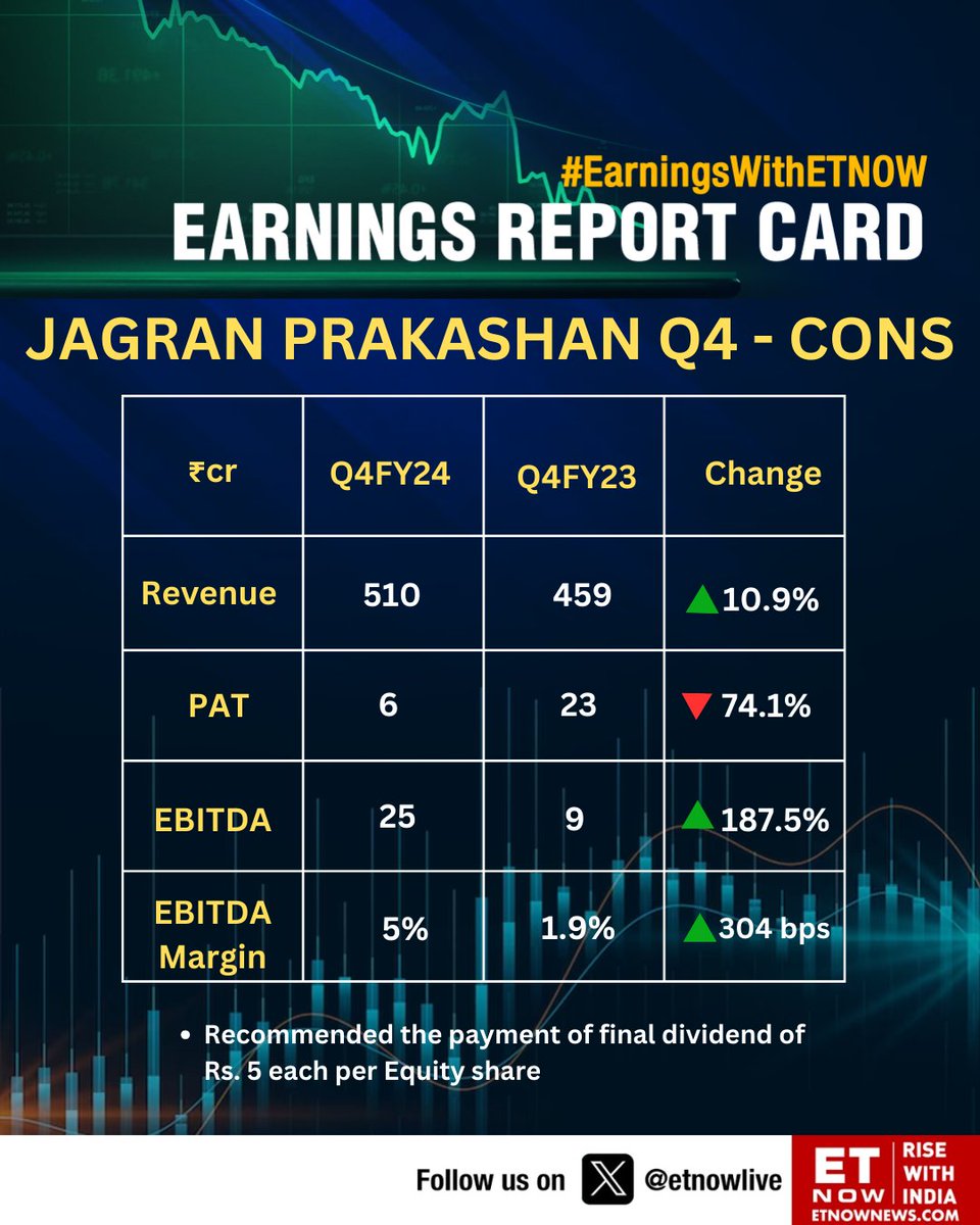 #Q4WithETNOW | Jagran Prakashan: Revenue at Rs. 510 cr vs Rs. 459 cr, up 10.9% YoY

#StockMarket