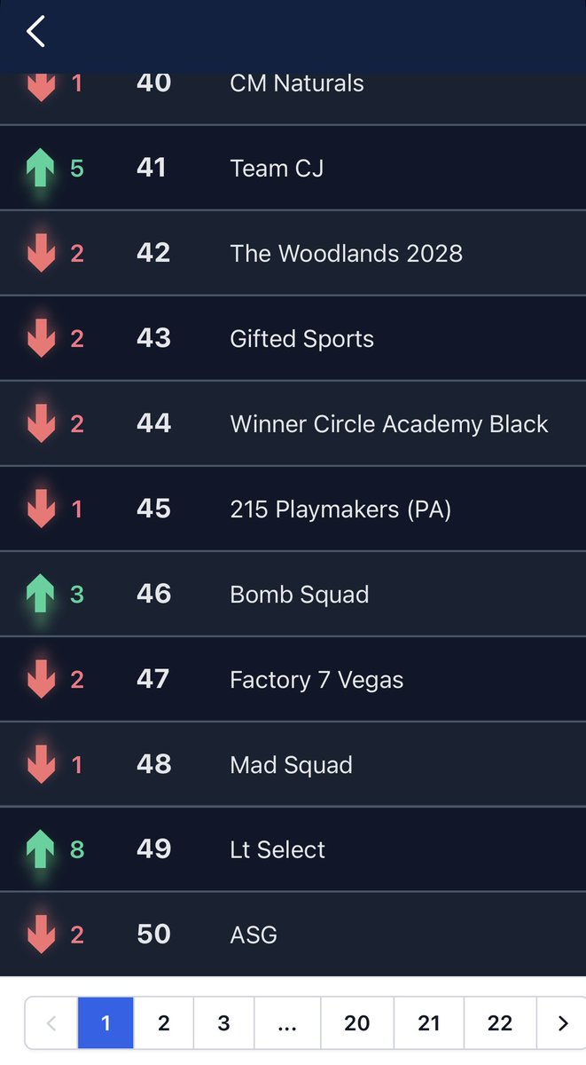I am super proud of how far our @Airsportsgroup1 14U team has come this year. Thanks to @ZortsSports we are ranking 50th out of 1060 teams in the country! Our hard work has truly payed off! #keepworking