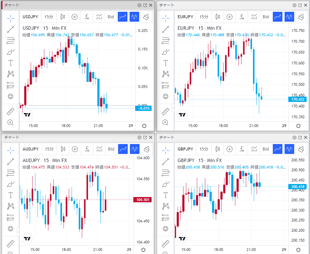 ロンドン市場概況】 🇺🇸🇯🇵ドル円はロンドン時間 序盤にドル高方向へ推移し、一時157円手前まで上昇したものの、同ラインでは上値が重たくなり、足元では156.60円台まで下押ししています🧐