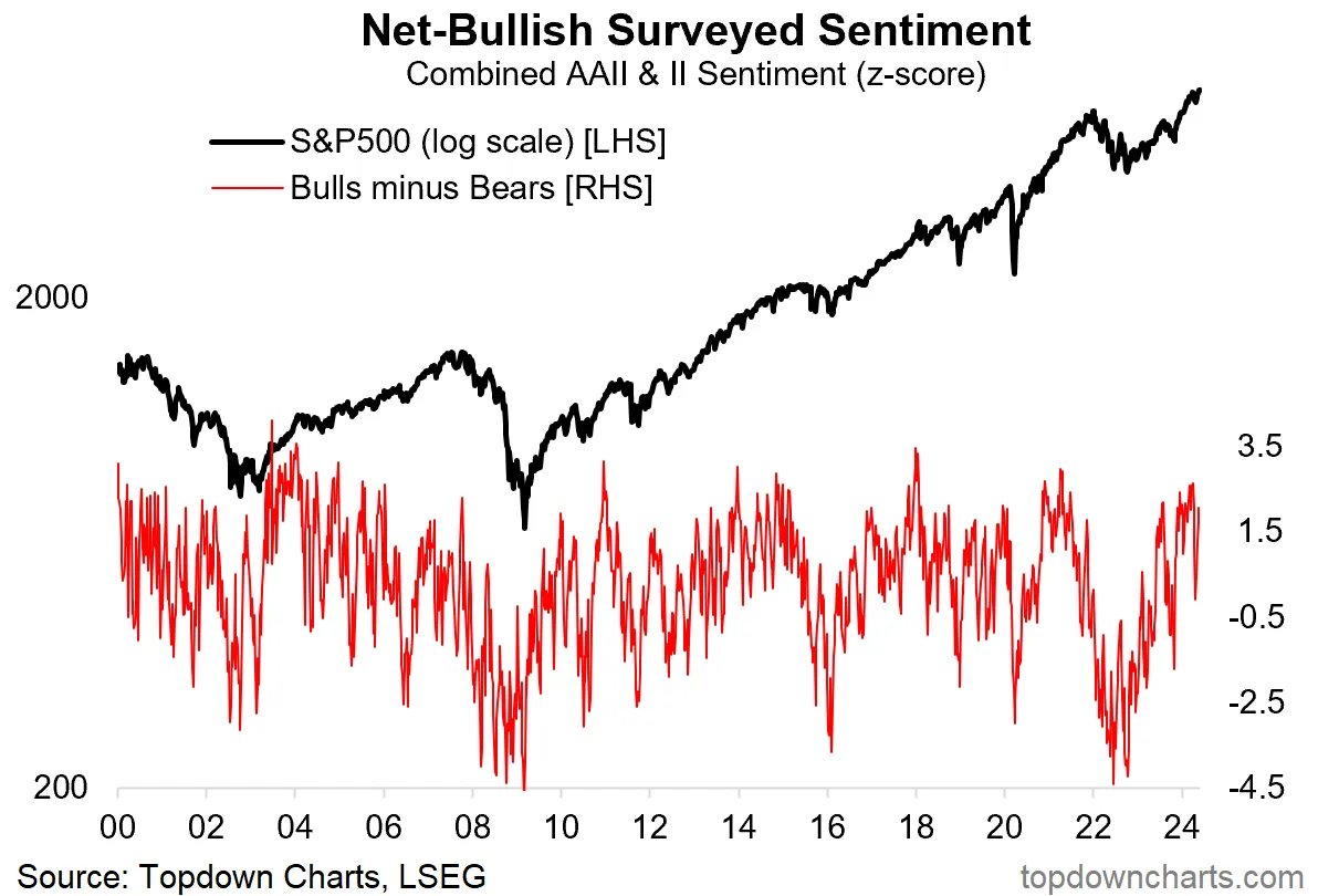 'After the April shakeout, surveyed measures of investor sentiment have bounced right back. The underlying mood is still very bullish and optimistic when it comes to the stockmarket outlook.' @Callum_Thomas @topdowncharts