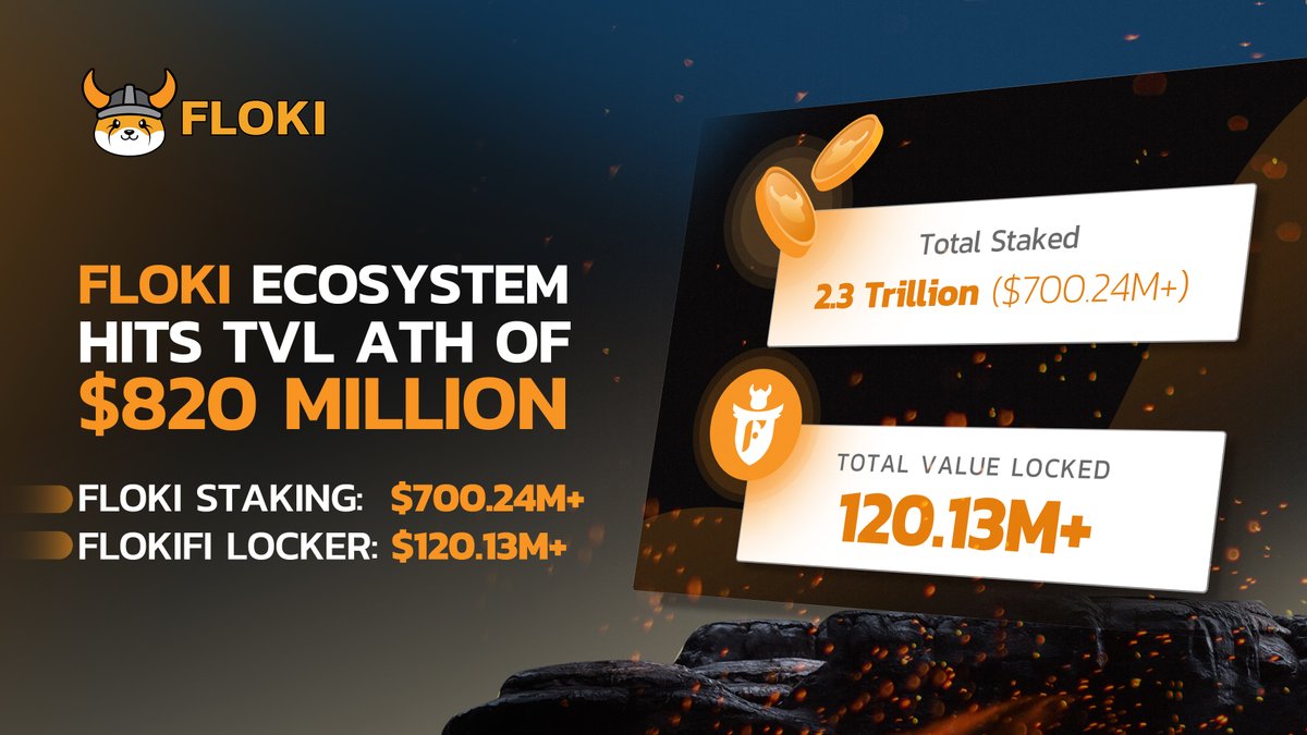 FLOKI REACHES ECOSYSTEM TVL OF $820 MILLION — AN ALL TIME HIGH #Floki just hit a total value locked (TVL) all time high of $820 million across two of its key ecosystem products: - Floki Staking: $700.24M+ - FlokiFi Locker: $120.13M+ This impressive TVL record, which is the