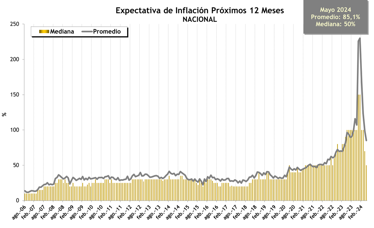 Atentos Dato UTDT 👇 LA INFLACIÓN ESPERADA POR LA POBLACIÓN PARA LOS PRÓXIMOS 12 MESES ES DE 85,1% Se desploma desde máximos.