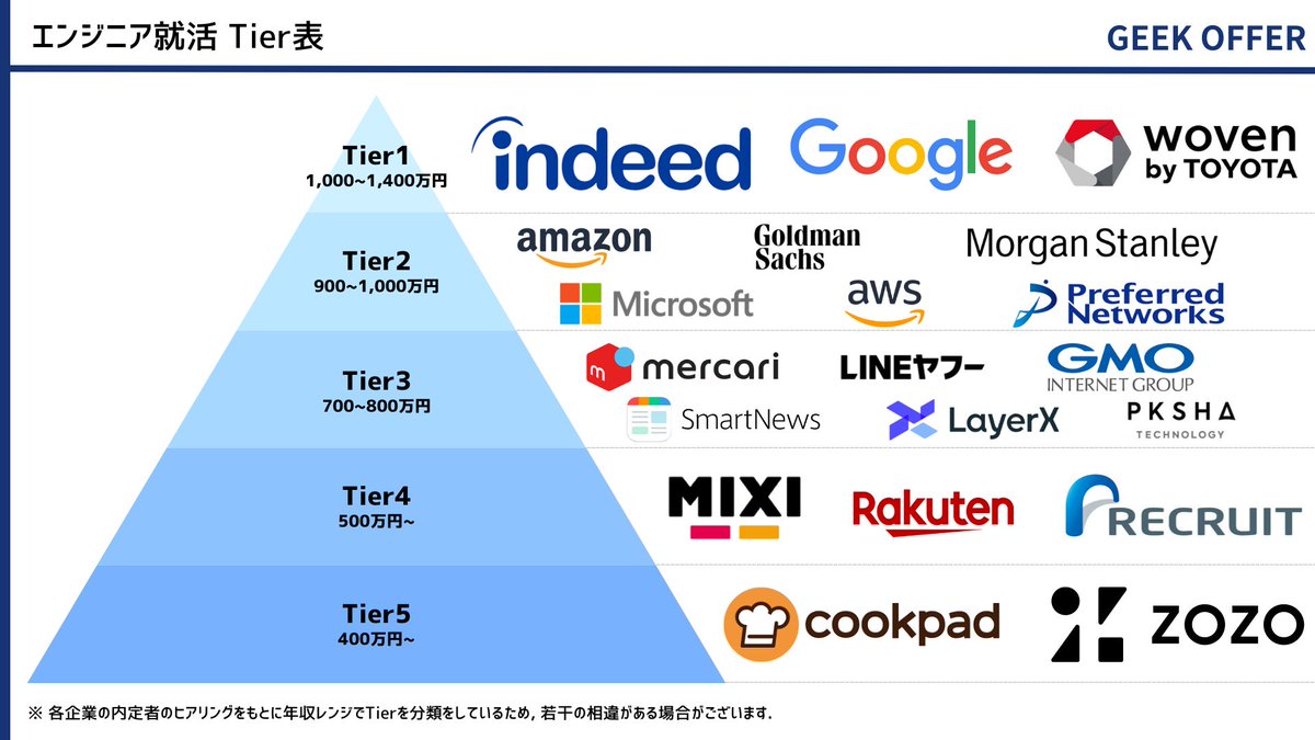 【エンジニア就活Tier早見表】
内定者調査をもとに作成したエンジニア就活Tier早見表を大公開！
エンジニア就活でTierが体系化されているサイトもないのでぜひ参考にしてください！

外銀SWEやWoven、スタートアップ系など意外と知らない方も多いのではないでしょうか？