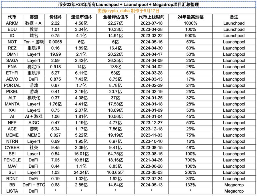 我整理23年到24年，币安所有的 #Launchpad + #Launchpool + #megadrop 的项目，发现了很多有意思的事情  这些规律让我抓住了 $arkm 10倍币， $edu 翻倍， $not ， $meme 和 $cyber 的很多个机会@AILayer_xyz  #AILayer