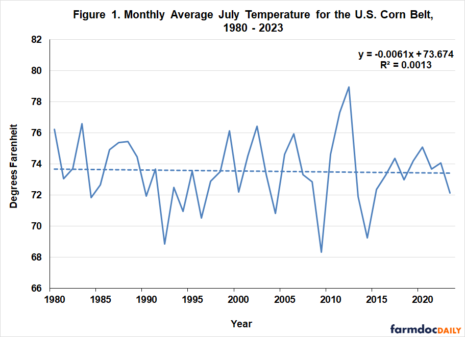 2. Like probably most people, I expected Corn Belt growing season weather to reflect nice upward trends in temperatures due to global warming effects.  I started with July, since it is the most critical month for growing corn in the US.  This really surprised me.  The trend was