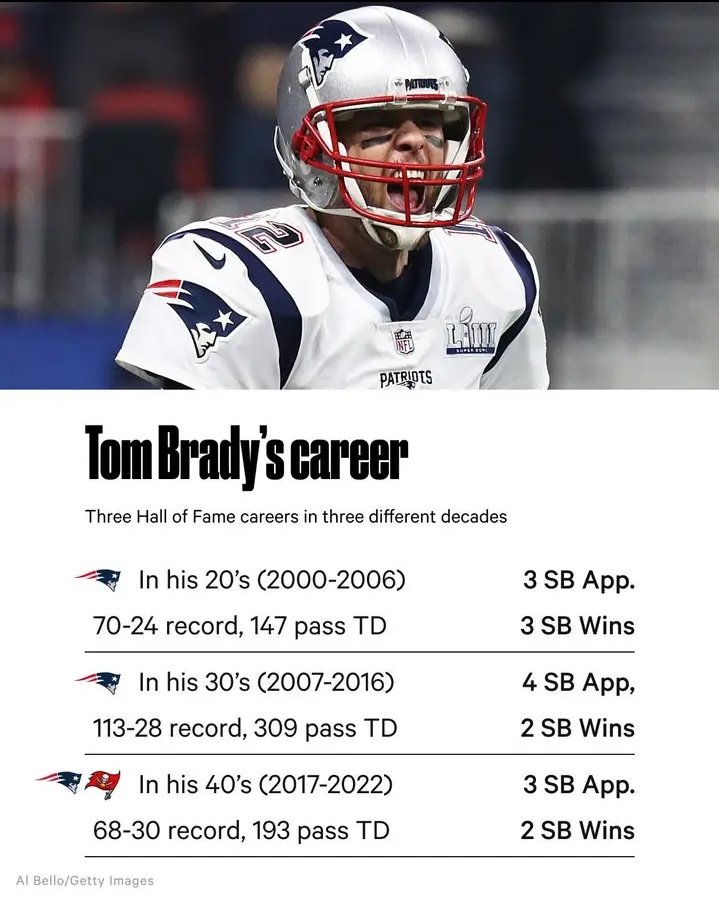 Tom Brady has three Hall of Fame careers based on his 20s, 30s and 40s and don't you ever forget it