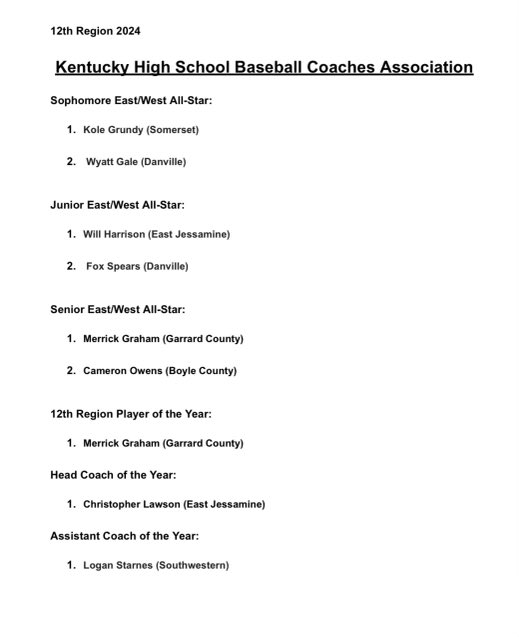 As the 12th region baseball tournament starts today, here’s the award winners for this year. @GoldenLionsBSB Senior @merrick_graham named 12th region player of the year after 9-2 130Ks in 77IP and .365, 20RBI season at the plate