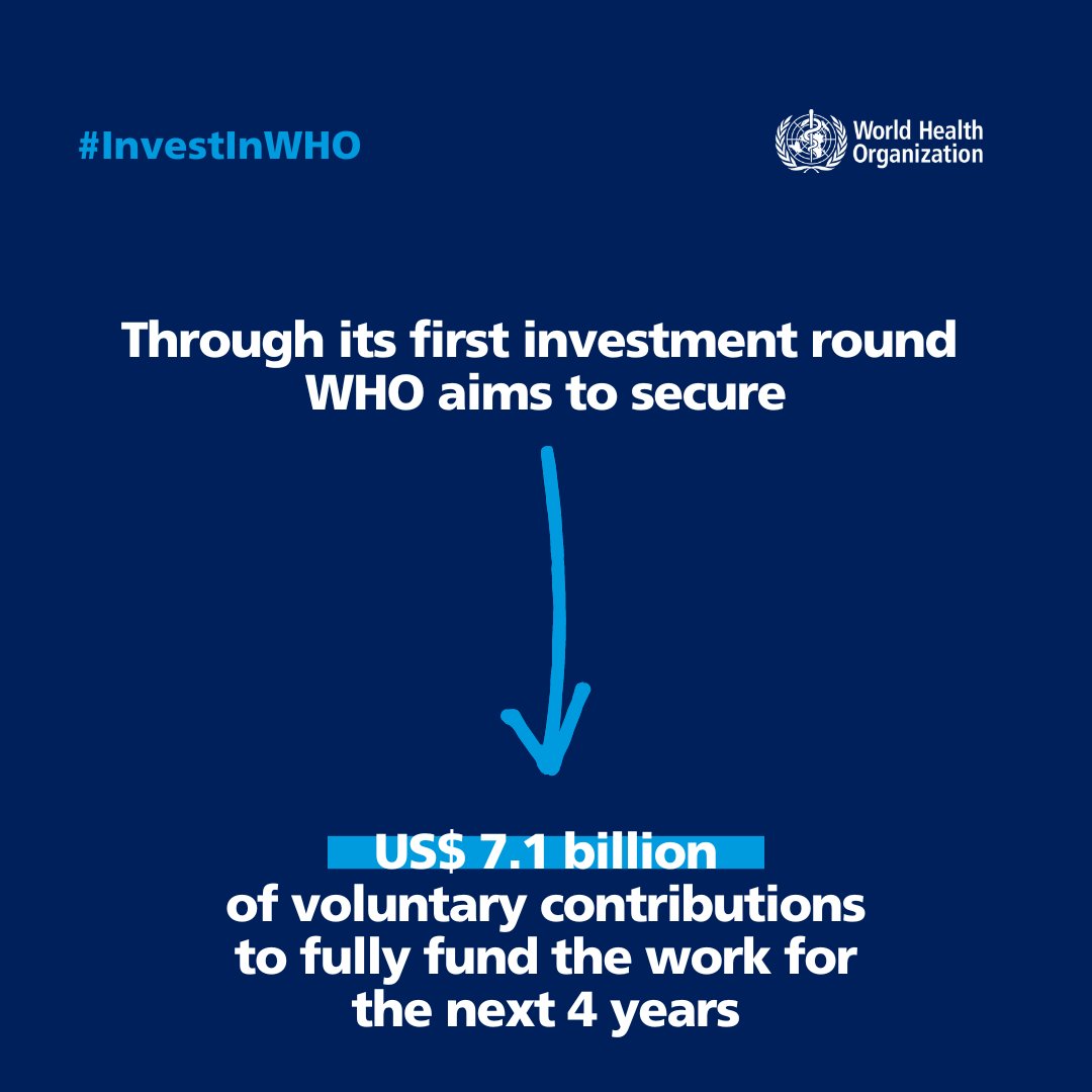 WHO needs sustainable financing: predictable, more flexible and from a broad donor base. WHO requires US$ 11.1 billion to fund the work for the next 4 years.  Member States have set a path to increase assessed contributions that will cover US$ 4 billion of this budget. With the