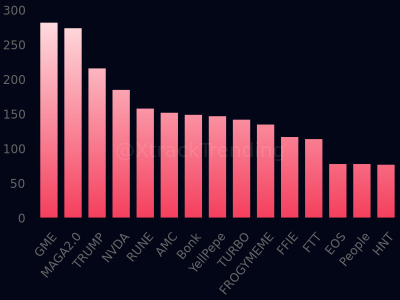 Trending #solana coins [1h] #sol
1 $GME 282
2 $MAGA2.0 274
3 $TRUMP 216
4 $NVDA 185
5 $RUNE 158
6 $AMC 152
7 $Bonk 149
8 $YellPepe 147
9 $TURBO 142
10 $FROGYMEME 135
11 $FFIE 117
12 $FTT 114
13 $EOS 78
14 $People 78
15 $HNT 77

Check @XtrendETH for #ethereum