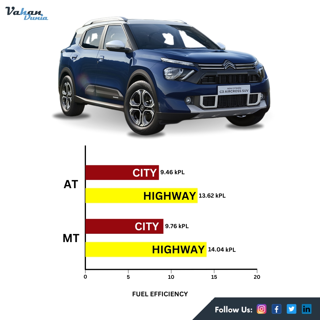 VahanDunia's tweet image. Citroën C3 Aircross 1.2L Petrol: Real-World Fuel Efficiency Tested! 🚗

Excited to share the real-world fuel efficiency results of the Citroën C3 Aircross 1.2L Petrol!
Visit: vahandunia.com
.
#CitroënC3Aircross #FuelEfficiency #RealWorldTest #SUV #Automotive #CarReview