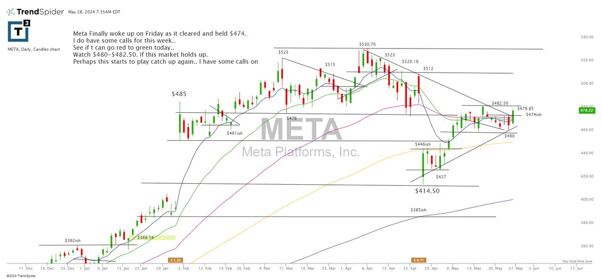 $meta woke up a bit Friday. Today & Tomorrow will be important to see it it plays catch up.