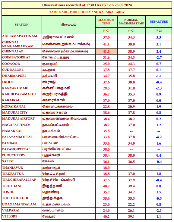 இன்று கன்னியாகுமரி மற்றும் தென்காசியின் வெப்பநிலை : 85°F தமிழ்நாட்டின் மிக அதிகமான வெப்பநிலை இன்று சென்னையில் 106°F வெப்பநிலை பதிவாகியுள்ளது.