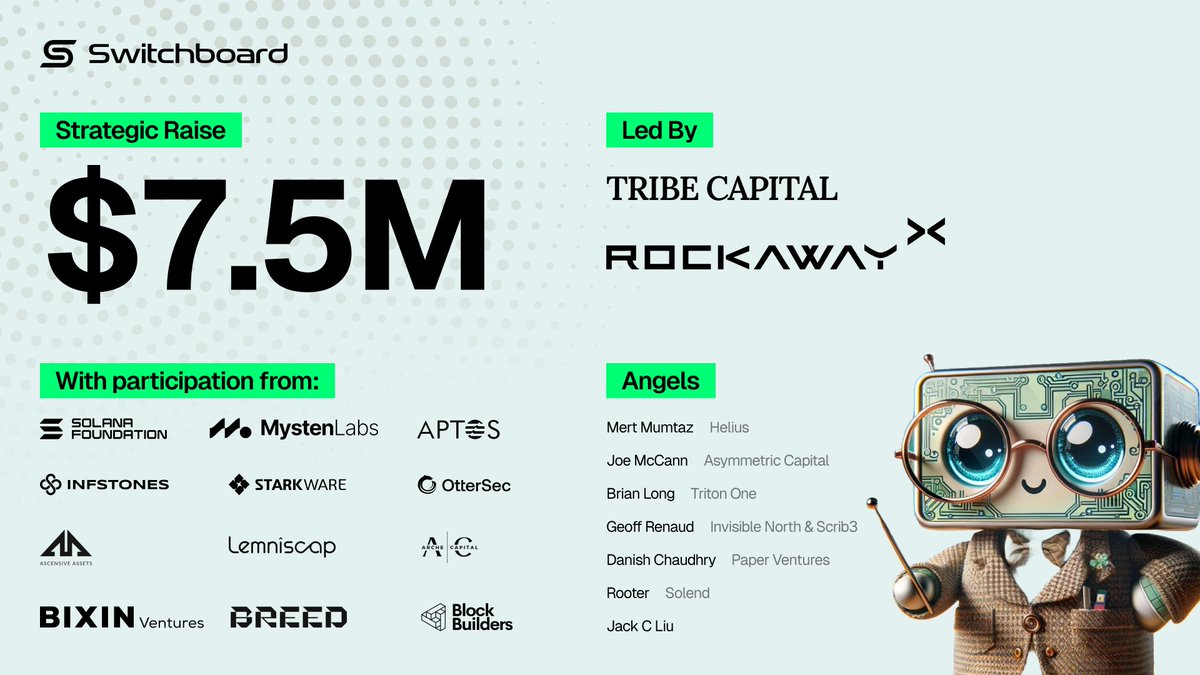 📢 Switchboard Closes $7.5M Series A Round We’re thrilled to announce a strategic raise, co-led by @tribecap and @Rockaway_X, with support from @SolanaFndn, @Aptos, @StarkWareLtd, and more. This investment accelerates our mission to supply permissionless and secure oracle