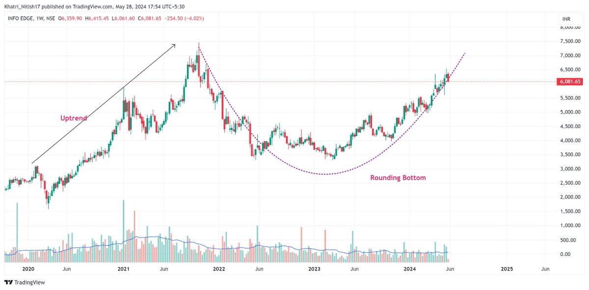 4  stocks on their way to complete rounding bottom worth keeping on your radar for the upcoming days/weeks📊

Do not miss ❌

Keep them in Focus📢

Thread🧵

 (Bookmark it)🔖

1. #Infoedge #Naukari

#SwingTrading #PriceAction #stocks #stockstowatch #trading #breakoutsoonstock