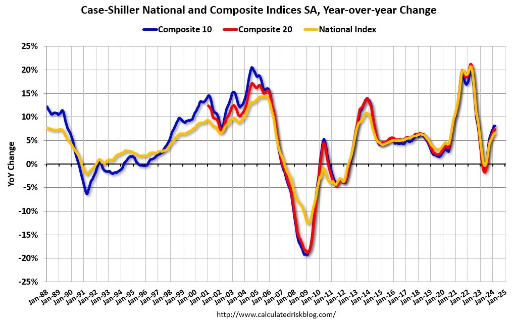 Case-Shiller: National House Price Index Up 6.5% year-over-year in March calculatedriskblog.com/2024/05/case-s…