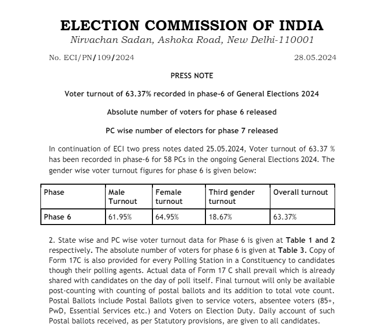 63.37% overall voter turnout recorded in phase 6 of #LokSabhaElections2024