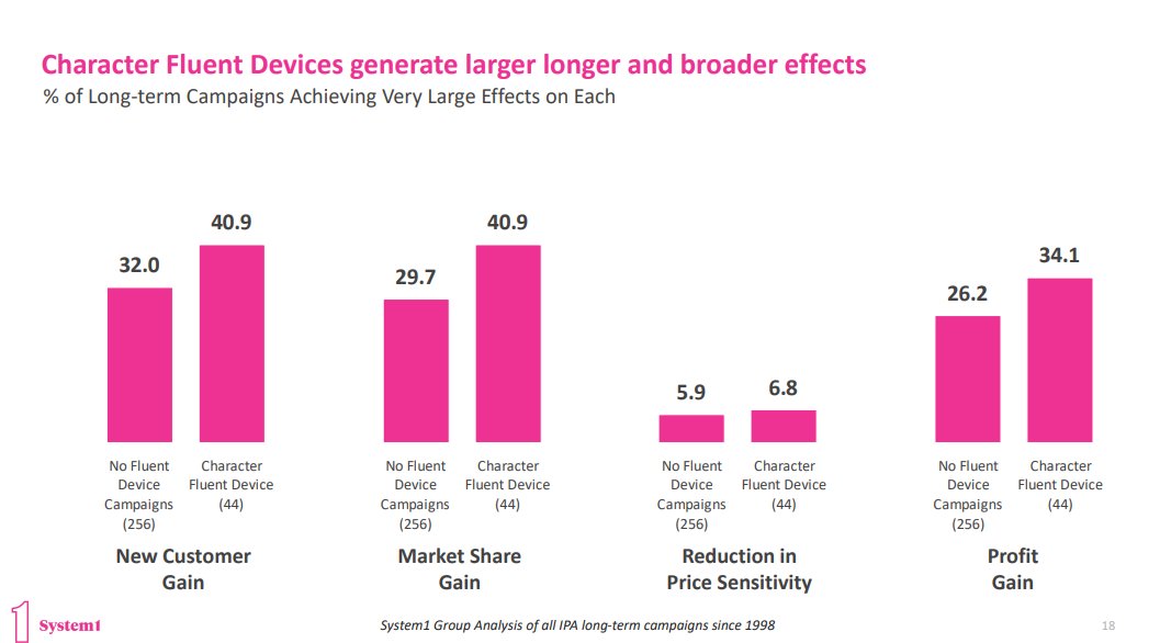 One of the most interesting findings from analysing of the IPA effectiveness databank comes from <a href="/System1Research/">System1</a> 

They've found that campaigns which have a fluent device (a long running mascot or character who is central to the drama of the ads) outperform those that don't on a