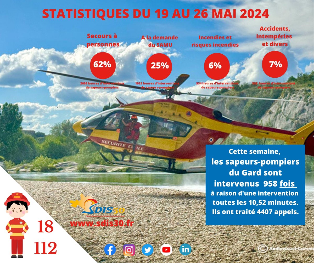 Quel est le bilan opérationnel de vos sapeurs-pompiers de la semaine écoulée ? Il est notamment marqué par une intervention pour une noyade mortelle dans le gardon. @Gard @Prefet30