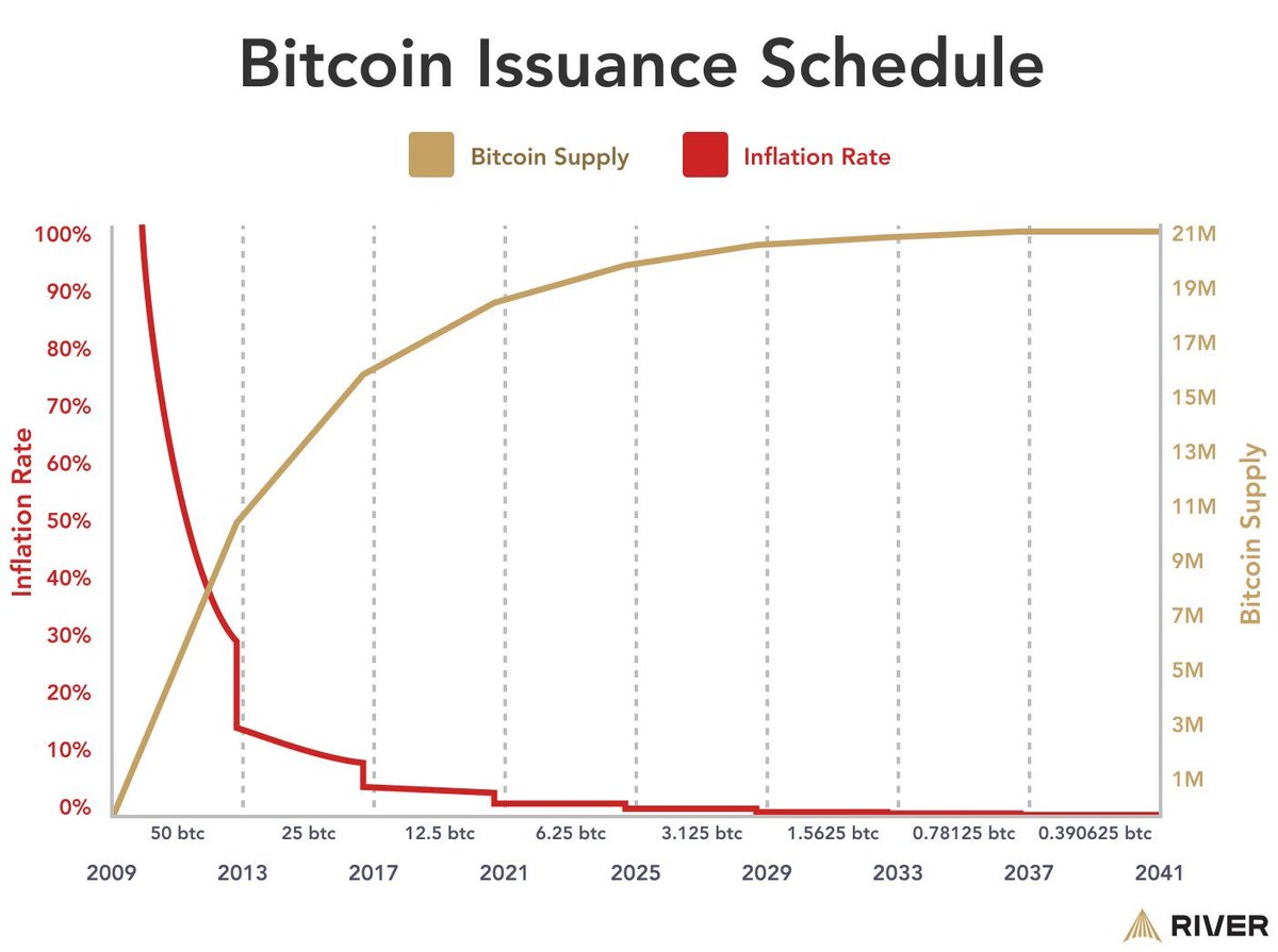 Bitcoin Issuance Schedule
🟧 Bitcoin Supply
🟥 Inflation Rate

#BTC  #Bitcoin #crypto 
RT & Follow @Cryptomarkets_ for more👀