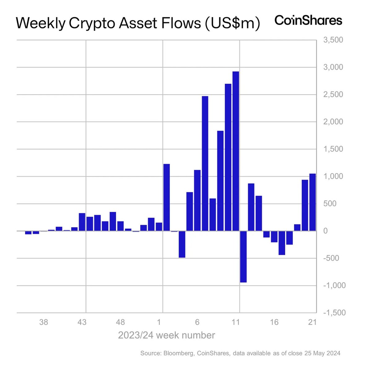 [COINSHARES] Digital asset investment products saw $1.05 billion in inflows for the third consecutive week, bringing year-to-date inflows to a record $14.9 billion. #Ethereum had $36 million in inflows this week, likely due to the $ETH ETF approval in the US