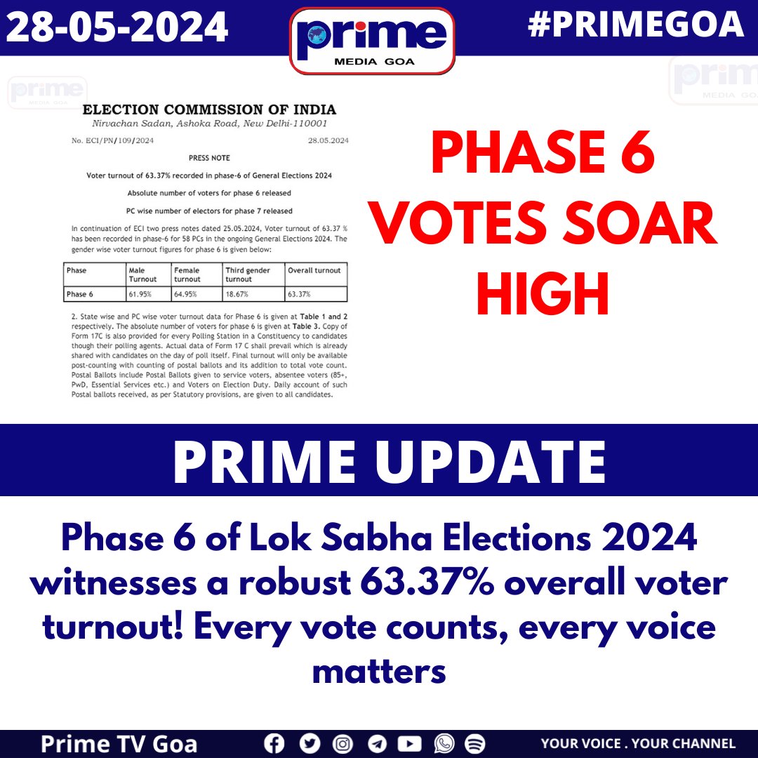 PHASE 6 VOTES SOAR HIGH
#Phase6 #LokSabhaElections #VoterTurnout #DemocracyAtWork #ElectionDay #EveryVoteCounts #PeoplePower #CivicDuty #IndianElections #VoiceOfThePeople #PRIMEGOA #TV_CHANNEL #GOA #PRIMEUPDATE