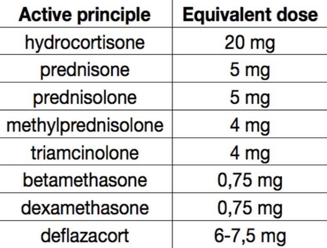 🔴 Corticosteroids equivalent doses