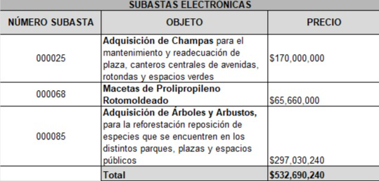 PLAN PLANTITA

Otra vez la @municba pretende pagar lo que compra más caro que lo que se consigue en cualquier barrio, incluso tomando referencias minoristas. Encontramos subastas por 540 millones de pesos en árboles, arbustos, plantas, champas y Macetas.