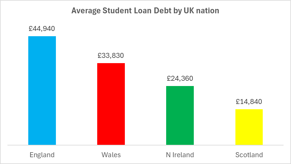 Here's another way @thesnp are 'failing' Scotland. Since abolishing tuition fees, average student debt in Scotland is less than half that of Labour-run Wales and less than a third of debt in Tory-run England/UK.
#GE24