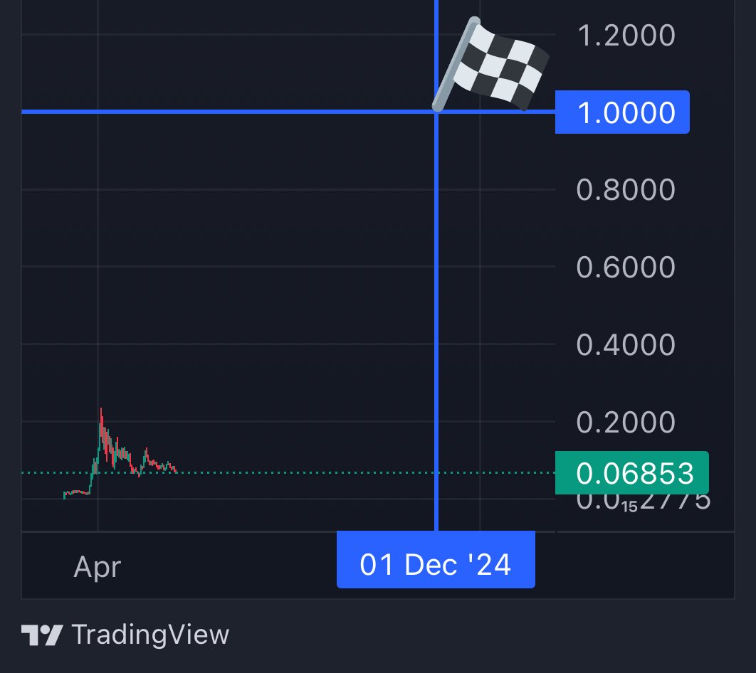 Call me crazy but 1B+ by 01 DEC '24 on  $CSWAP