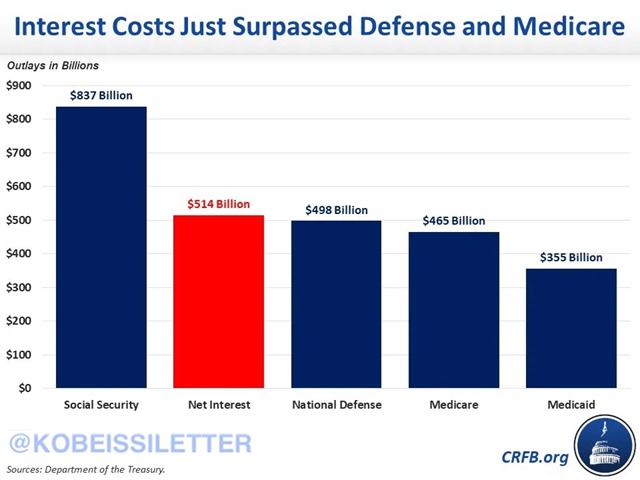 KobeissiLetter's tweet image. NET interest expense on US Federal debt reached a MASSIVE $514 billion in the first 7 months of Fiscal Year 2024.

This is higher than spending on National Defense ($498 billion), Medicare ($465 billion), and Medicaid ($355 billion).

Interest has also surpassed money spent on…