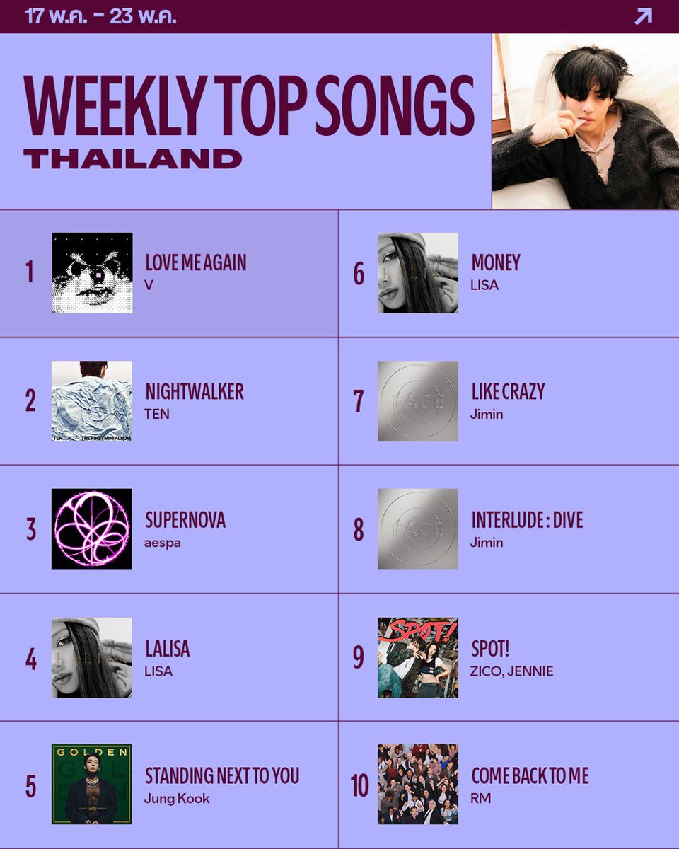 พลังของอาร์มี่ไม่เคยแผ่ว! ‘LOVE ME AGAIN ’ #V กลับมา No.1 🏆 Spotify Charts TH อีกครั้ง 👏 มาแรงไม่แพ้กัน ‘NIGHTWALKER’ ของน้อง #เตนล์ #TENLEE🥳 ตามด้วย @aespa_official #aespa #LISA #ลิซ่า #Jungkook #Jimin #ZICO #JENNIE #RM