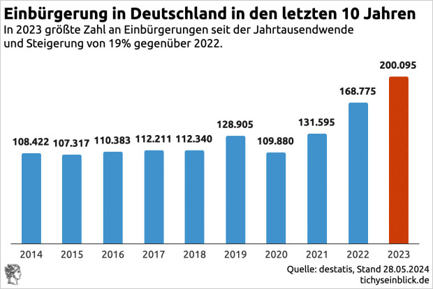 Eine komplette Großstadtnoder rund 1,3 Mio. neuer Deutscher oder ein Volk wird neu gemixt. tichyseinblick.de/daili-es-senti…