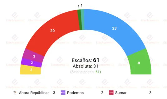 A 11 días del #9J

Pp y PSOE muy empatados  en 30% y entre 20 a 22 escaños

#voxmarkets rozando el 14%  ( entre 7 y 9 3scaños )
