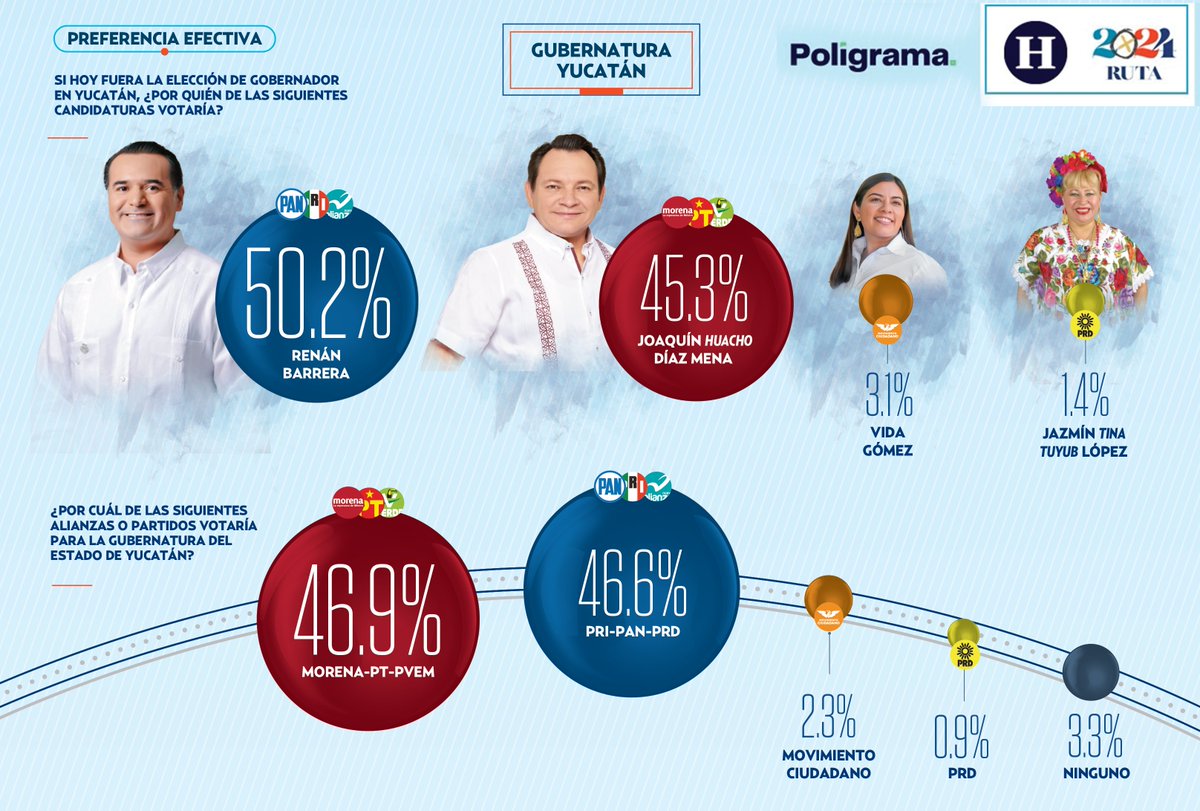 #EncuestaHeraldo |  La encuesta realizada por Poligrama-Heraldo Media Group indica que por @RenanBarrera, candidato del PAN-PRI-NA votaría el 50.2%. #Ruta2024 

➡️ tinyurl.com/yuf5h85s