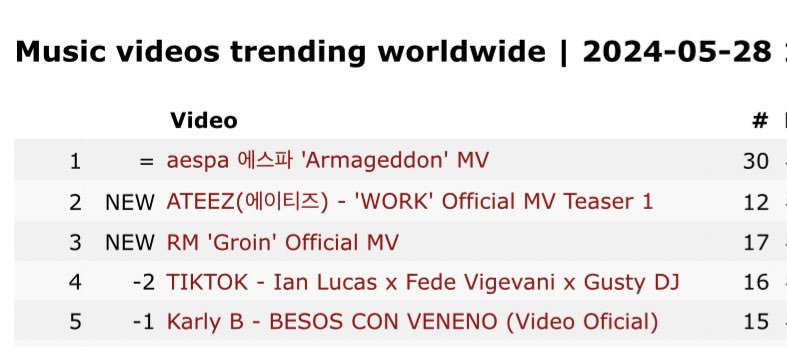 Music videos trending worldwide 

2. ATEEZ(에이티즈) - 'WORK' Official MV Teaser 1 (+2) 

Trending 

#3 Chile
#4 Peru
#5 Mexico
#7 Argentina
#7 Colombia
#9 United States
#11 Canada
#11 United Kingdom
#13 France
#14 Indonesia
#15 Germany
#18 Brazil

#에이티즈 @ATEEZofficial #ATEEZ