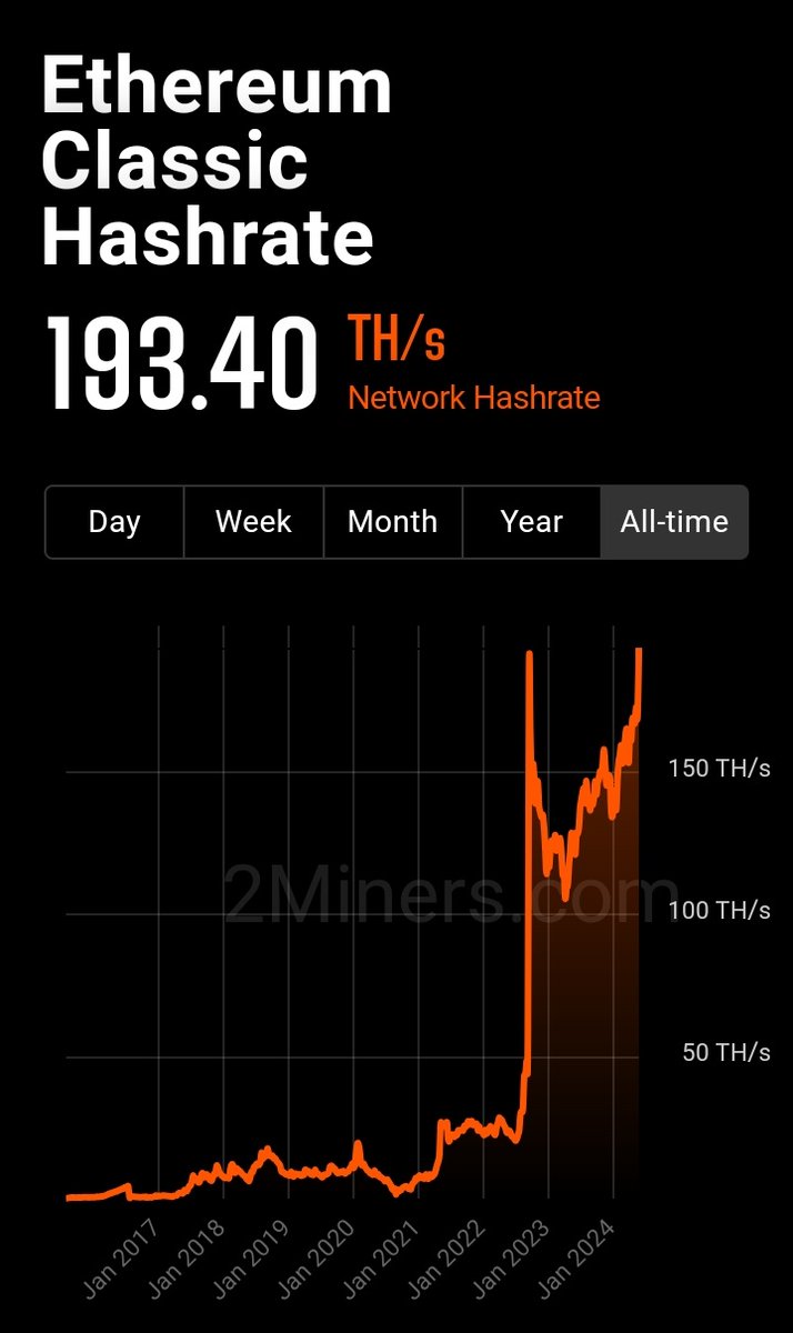 If I'm technically reading this chart right #ProofOfWork is alive and well.

#EthereumClassic a sleeping giant.

#cryptoinvesting #investing #cryptomining #GPUs #asics 
#SmartContracts #Layer1 #ETH #Immutable #programmable #Decentralized #CryptoNews