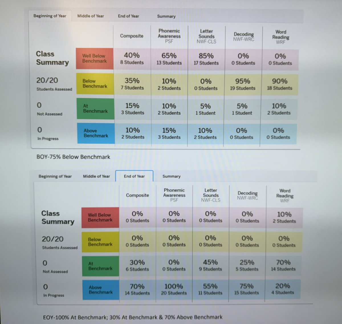 MrsPallone's tweet image. Oh Kindergarten, so proud of you!❤️ Met all our WIGS! Wildly Important Goals for DIBELS. 

➡️BOY 75% Below Benchmark

➡️EOY 100% At or Above Benchmark! 

#SoR #structuredliteracy #knowbetterdobetter #goals @SoRclassroom @mfriedmanPGH