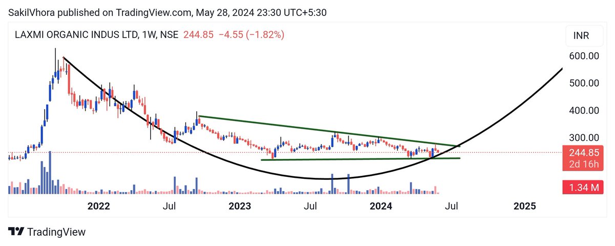 Laxmi organics - Taken resistance from trendline. Overall trend change likely above 318 more strength. 

Hold - Suggested @ 228.

#LXCHEM
#LAXMIORGANIC
#Stockideas
#TradingSuccess 
#investmentrevolution 
#investment