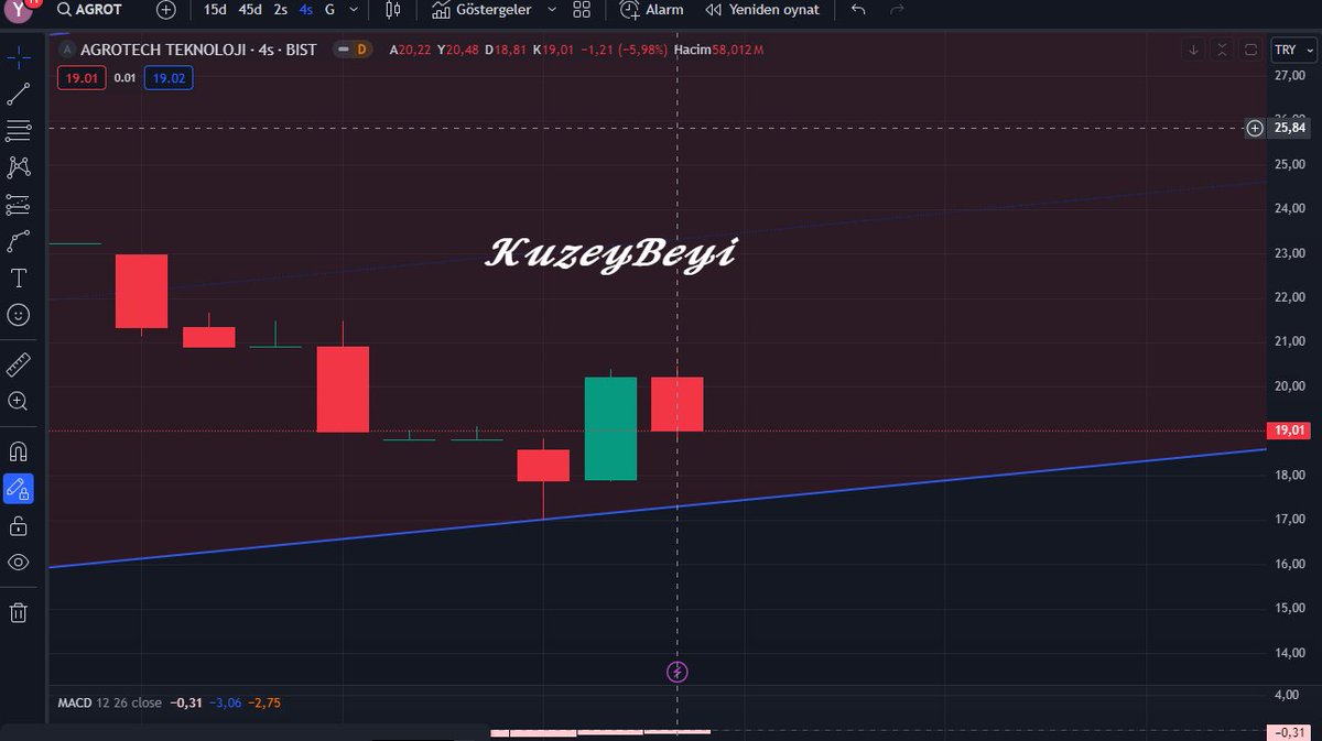 #AGROT Milimetrik çizim 😎 

(Al,sat,tut şeklinde yatırım tavsiyesi değildir.)

#bist #bist100 #kuzeybeyi #sasa #kontr #forte #avod #akgrt #elite #alkım #anele #arzum #arena #asuzu #aydem #bakab #bossa #brkvy #bucim #bvsan #ccola #dnısı #cusan #dagı #deva #edata #egser #erbos