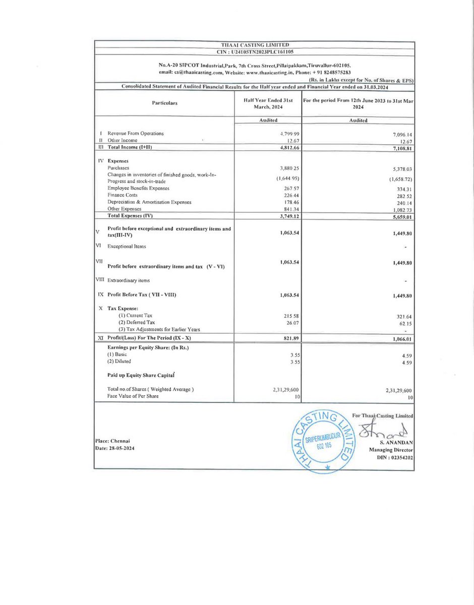 Good set of numbers have been declared by thaai casting #tcl 
Half yearly PAT has grown to 8.21 from 5.57.
Hyundai is the customer for them with good orderbook.