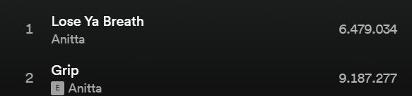 about_anitta's tweet photo. Analisando o desempenho dos albuns como um todo o funk generation ta bem melhor que o Versions of me né? Em 1 mês os não-singles do FG já tão quase alcançando os do VOM https://t.co/4i9YQenNbF