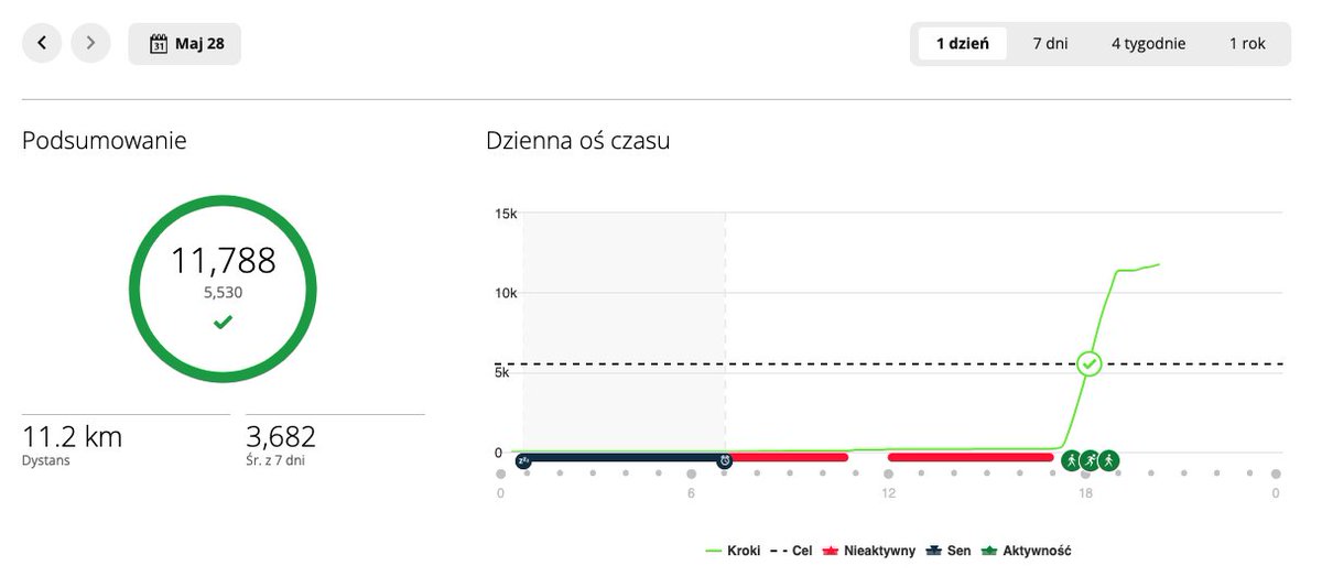 Wcześniej była górska wycieczka, potem wyjazdy, ale wracam już do normalnej aktywności💪 

#Garmin #Fenix7 
#run #running #bieganie #walking #zabieganyprogramista