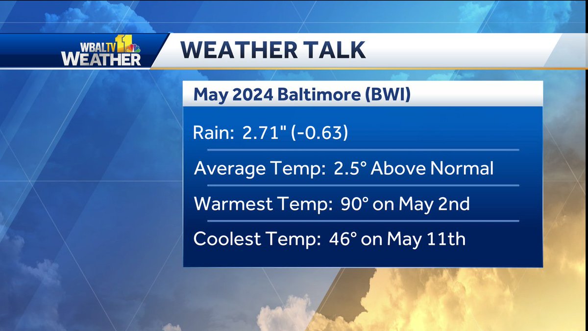 Perception is everything. Seems like we have had a lot of rain in Baltimore this month. Right? In reality, we have just had a lot of days with rain being recorded. In totality, we are running 0.63' BELOW normal so far (BWI). #MdWx