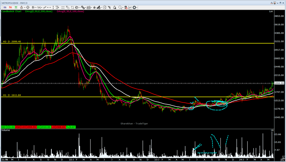 Metropolis a perfect rounding bottom patter with swing trade setup of moving average cluster #StockMarket, #Investing, #Trading, #Stocks, #StockMarketNews,