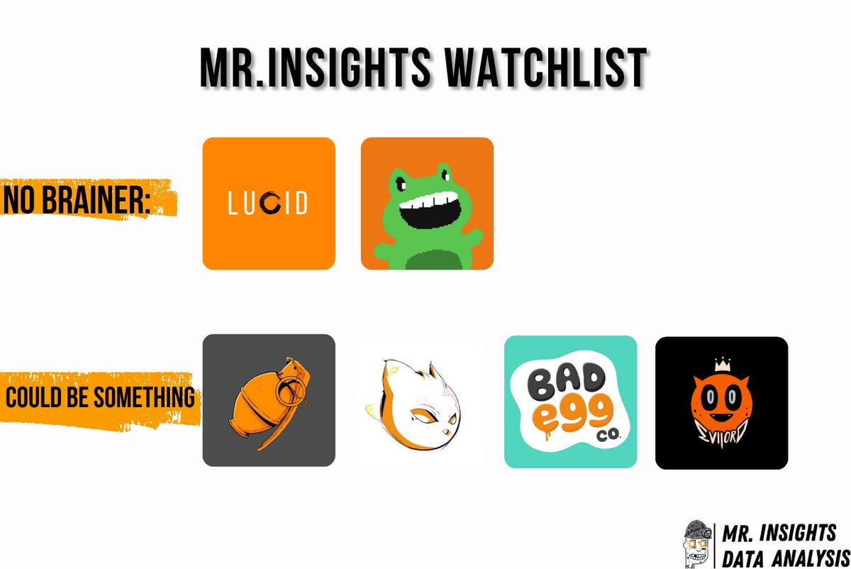 We are in a slow market right now.

But I have put together a list of Ordinals projects for you that definitely deserve your attention.

The Mr.Insights Watchlist🟧🟧

NO BRAINERS💰💰 
& 
Could be something👀👀

NO BRAINER:

@lucidbtc 
@frucksBTC 

Could be something:

@Jankyzbtc
