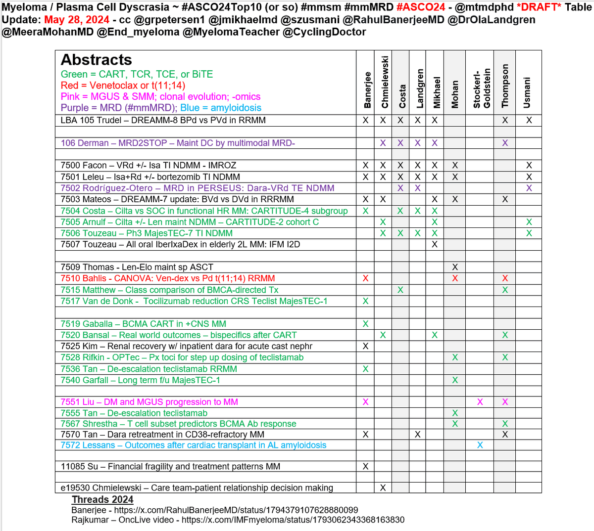 Myeloma / Plasma Cell Dyscrasia ~ #ASCO24Top10 (or so) #mmsm #mmMRD #ASCO24 - @mtmdphd *DRAFT* Table Update: May 28, 2024 - cc @grpetersen1 @jmikhaelmd @szusmani @RahulBanerjeeMD @DrOlaLandgren @MeeraMohanMD @End_myeloma @MyelomaTeacher @CyclingDoctor