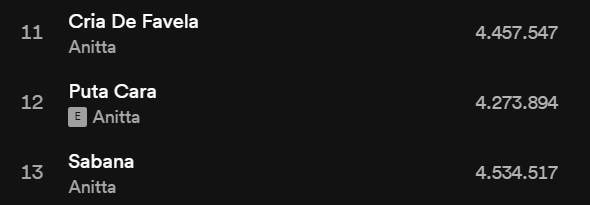 about_anitta's tweet photo. Analisando o desempenho dos albuns como um todo o funk generation ta bem melhor que o Versions of me né? Em 1 mês os não-singles do FG já tão quase alcançando os do VOM https://t.co/4i9YQenNbF