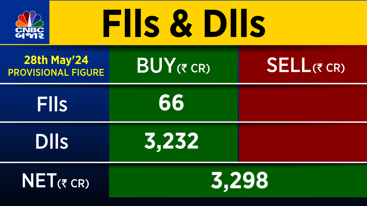 #CNBCBajar | #FundFlow | #FIIs ₹65.57 cr ની અને #DIIs net buy ₹3,231.67 cr ની ખરીદી કરી (Provisional figure)